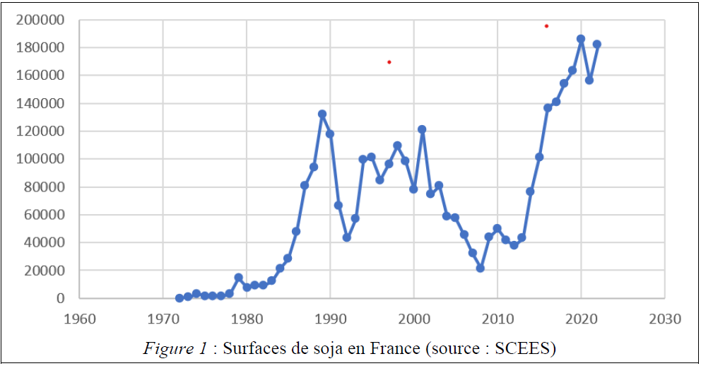 Graphique : Surfaces de soja en France (source : SCEES)